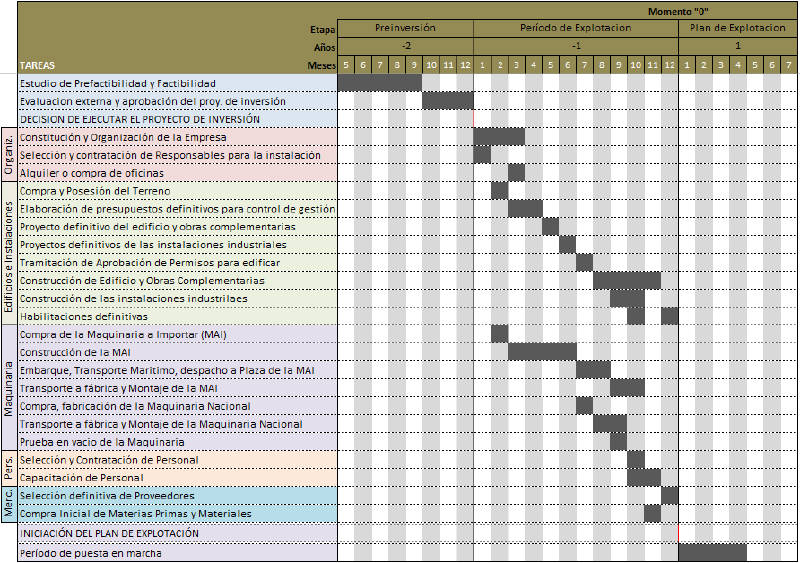 Archivo:Diagrama de Gantt DDL.png