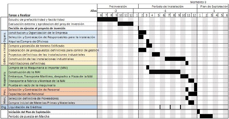 Archivo:Crono de Ejecución v1 Grupo12-2017.PNG