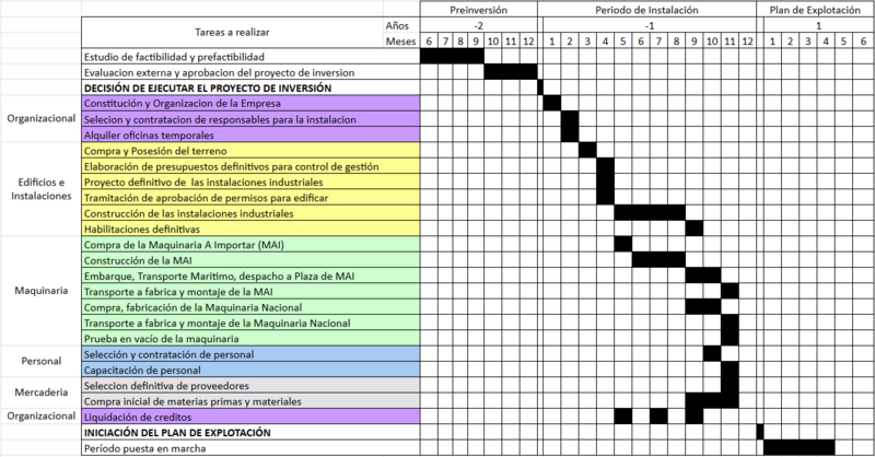 Archivo:Cronograma ejecucion de valvex.png