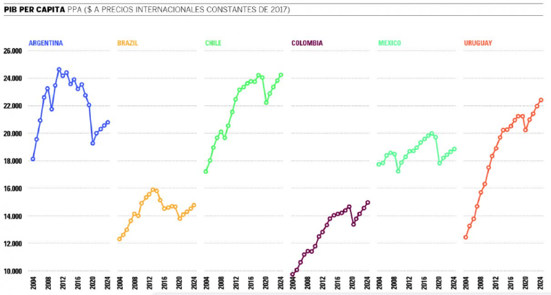 Archivo:PBI Per Capita America del Sur.png