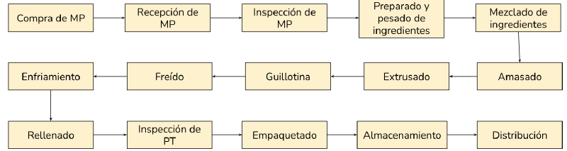 Archivo:Flujograma de proceso churros 2.png