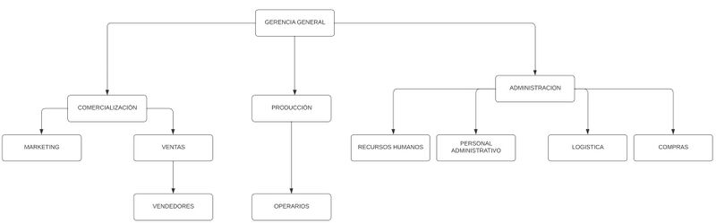 Archivo:ORGANIGRAMA GRUPO5 2024.jpg