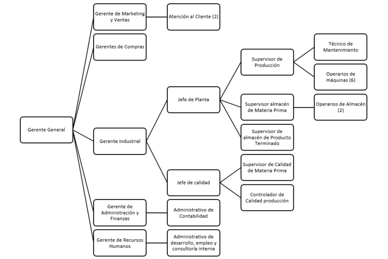 Archivo:Organigrama Nutricat.png