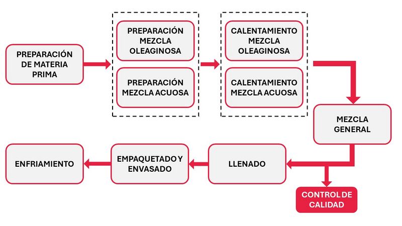 Archivo:Proceso Productivo CreamSon.jpg