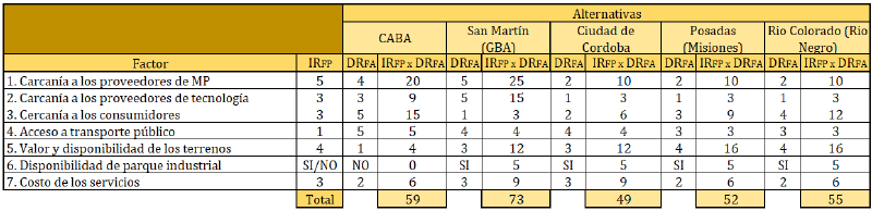 Archivo:Matriz de localización de planta.png