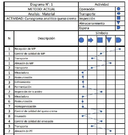 Cursograma analítico del proceso