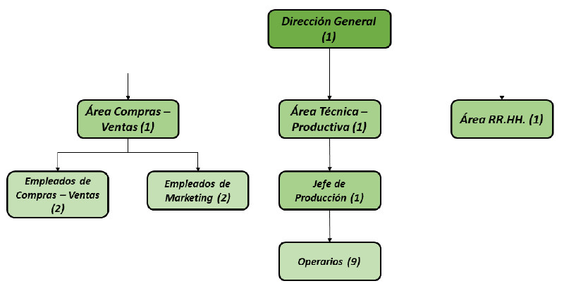 Archivo:Organigrama Alim. Semihúmedo (3).png