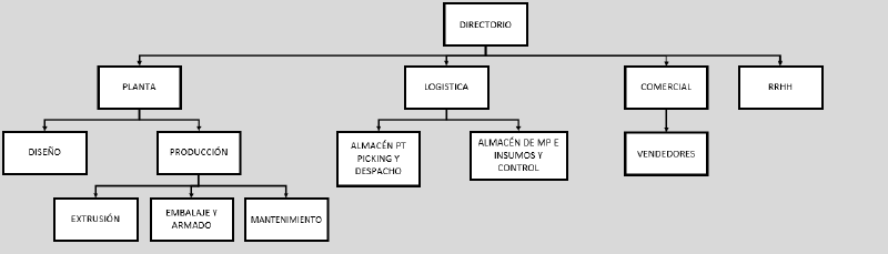 Archivo:Organigrama Guillermo.png