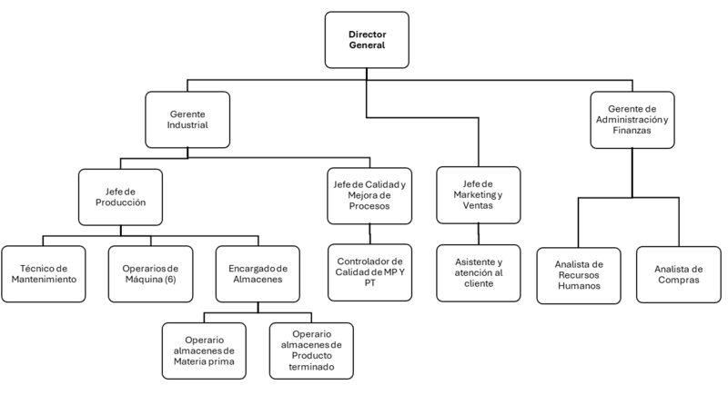 Archivo:Organigrama nutricat.-.png