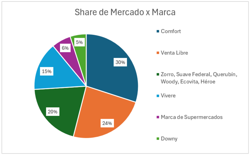 Archivo:Share del mercado argentino de suavizantes para ropa.png