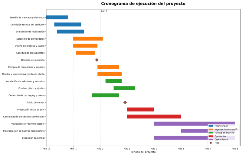 Archivo:Gantt cronograma ejecucion bombillas.png
