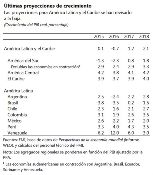 Archivo:Proyecciones crecimiento.png
