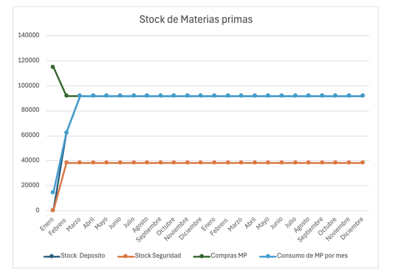 Archivo:Grafico Stock MP.png
