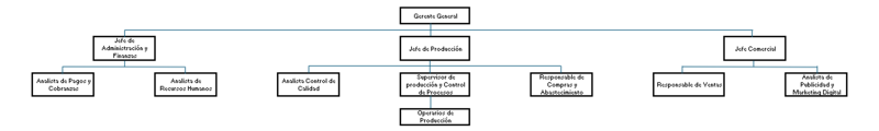 Archivo:Organigrama Fernet 1.png