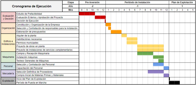 Archivo:Cronograma de Ejecucion CreamSon.png
