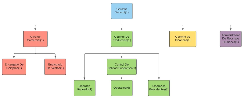Archivo:Organigrama G3 21.png
