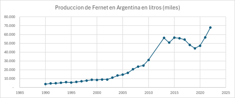Archivo:Produccion de Fernet .png
