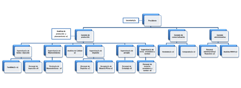 Archivo:Organigrama Set de Grifería 2.png