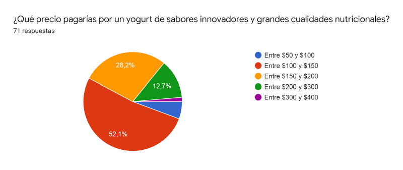 Archivo:Yogurt Precio.png
