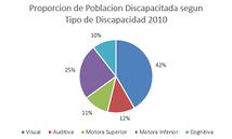 Distribución porcentual de discapacitados por tipo de discapacidad