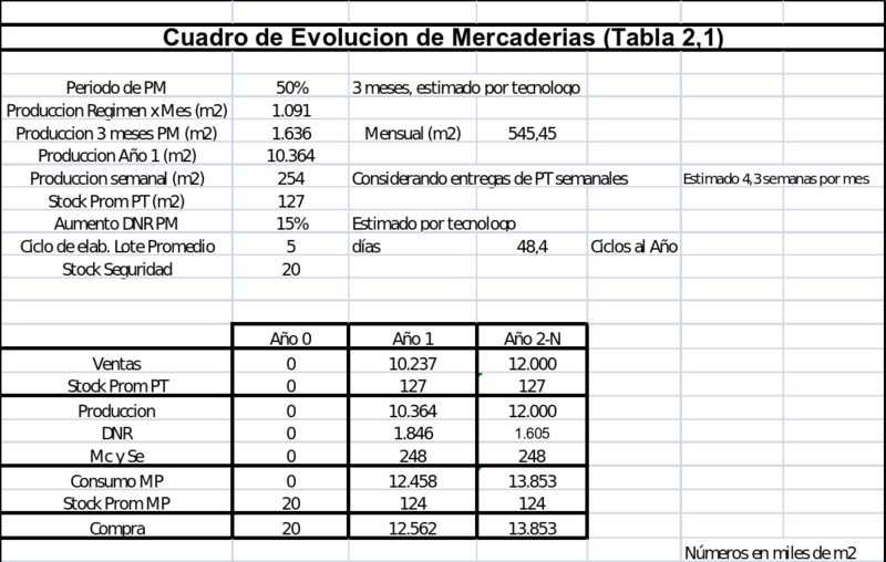 Archivo:Cuadro de evolucion de mercaderias.png