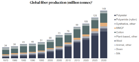 Producción global de fibras textiles expresadas en millones de toneladas, desde 1975 hasta 2020 y con proyeccion a 2030
