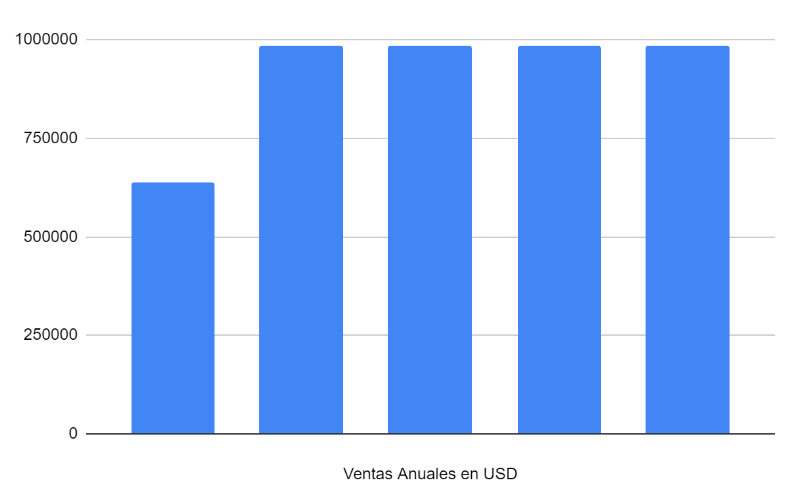 Archivo:Ventas por año.png