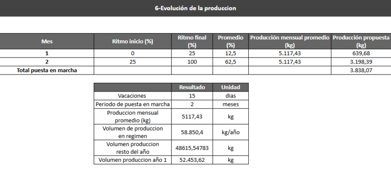 Archivo:Evol de la producción.png