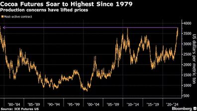 Grafica de precio Cacao. https://www.bloomberglinea.com/2023/10/23/precio-del-cacao-alcanza-su-nivel-mas-alto-en-44-anos/