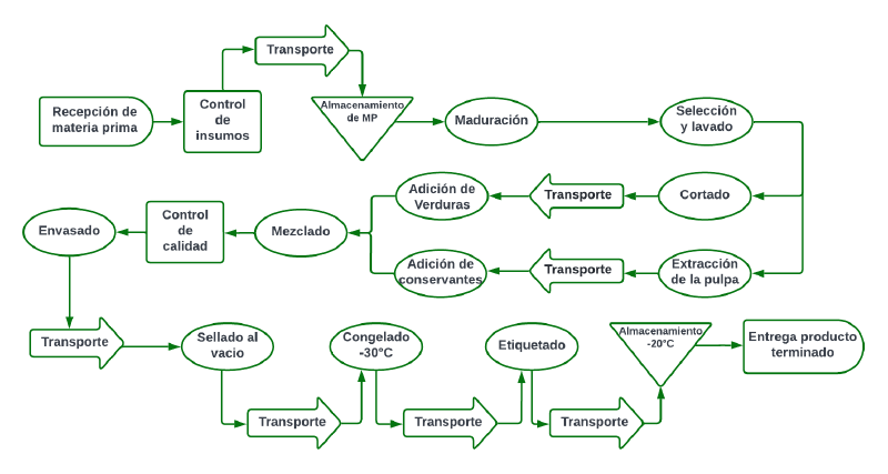 Archivo:Diagrama de flujo producto guacamole congelado.png