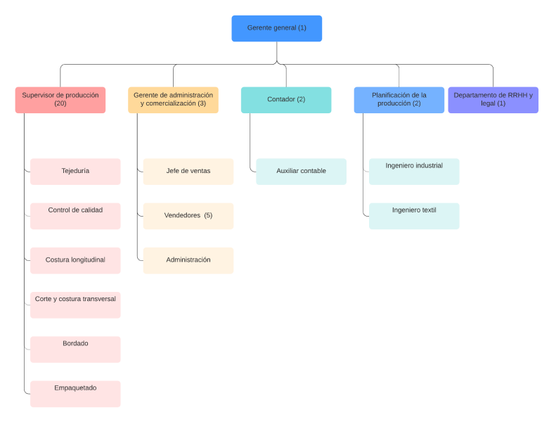 Archivo:Organigrama empresarial 3.png