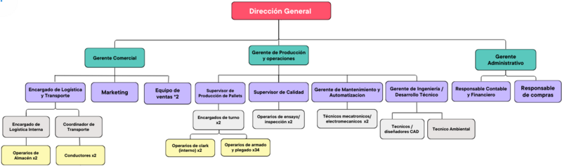Archivo:ORGANIGRAMA EDP (1).png