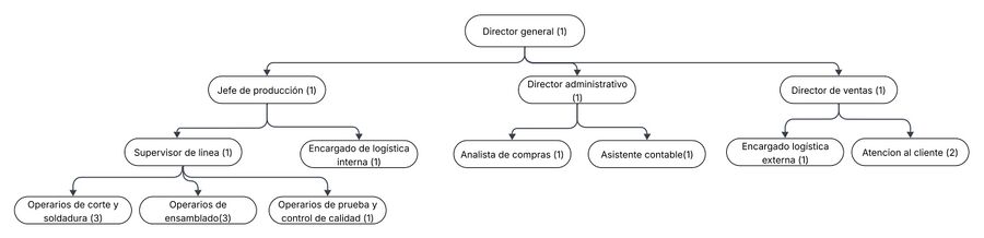 Organigrama general de la empresa