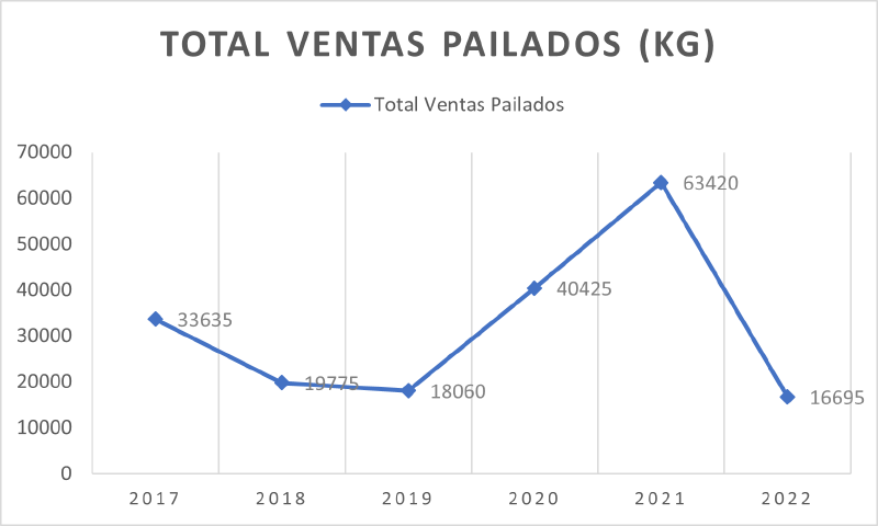 Archivo:Total ventas pailados.png