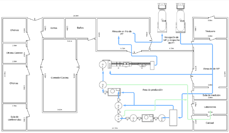 Archivo:Recorrido de materiales en planta quesos crema.png