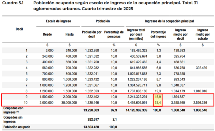 Fuente: Estudios realizado por INDEC - 2026