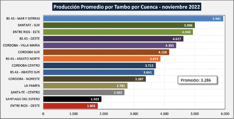 Archivo:Producción Promedio por Tambo..png