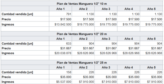 Cuadro 2: Plan de Ventas