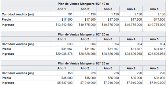 Cuadro 2: Plan de Ventas