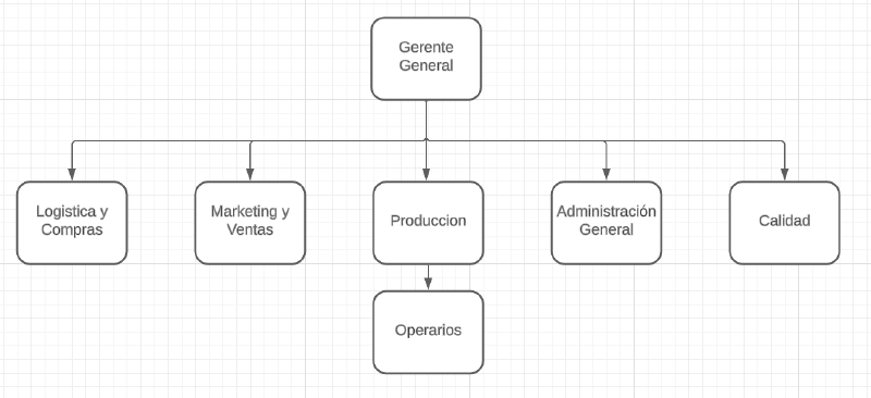 Archivo:Organigrama Virulana.png