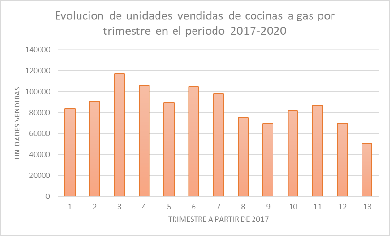 Archivo:GraficoMaxi.cocinas.png