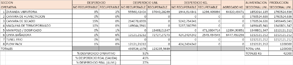 Producción seccional.