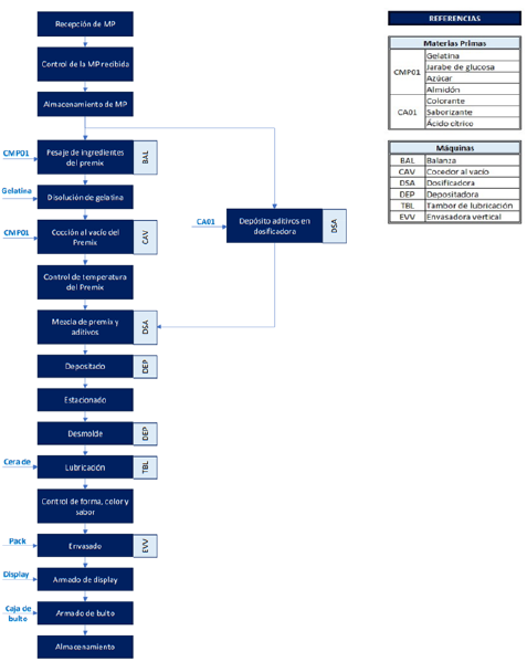 Archivo:Diagrama de Flujo de Fabricacion Gomas.png