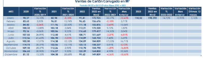 Archivo:Ventas de carton corrugado .png