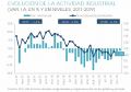 Evolución de la actividad industrial (INDEC)