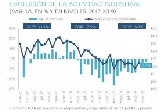 Evolución de la actividad industrial (INDEC)