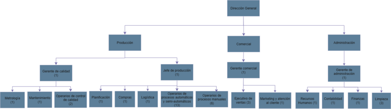 Archivo:Organigrama LMTMP.png