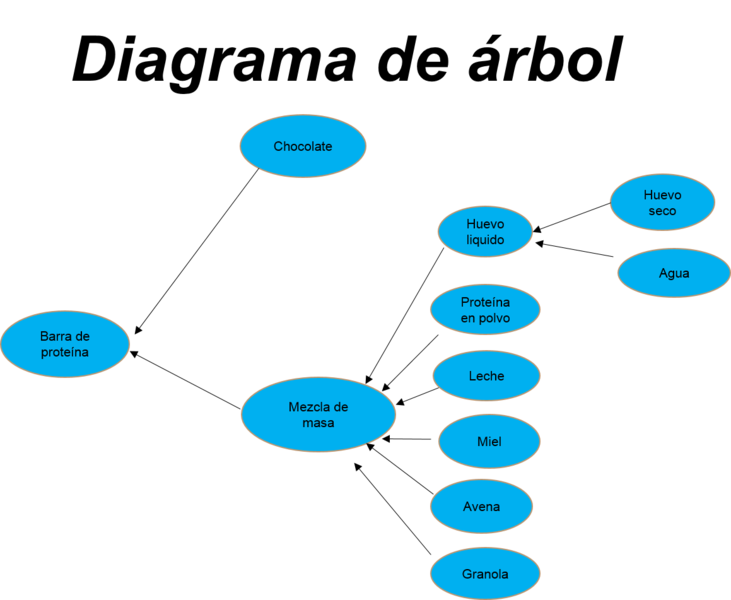 Archivo:DIAG DE ARBOL GRUPO8.png