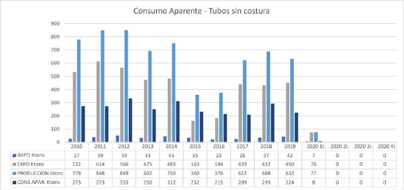 Archivo:Consumo Aparente Tubos sin Costura.jpg