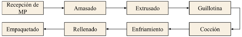Archivo:Flujograma de proceso churros.png